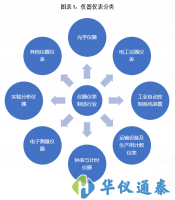 2020年儀器儀表制造行業(yè)現(xiàn)狀與市場規(guī)模分析