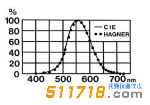 瑞典Hagner ERP-105超低量程亮度計的光譜的靈敏度.png