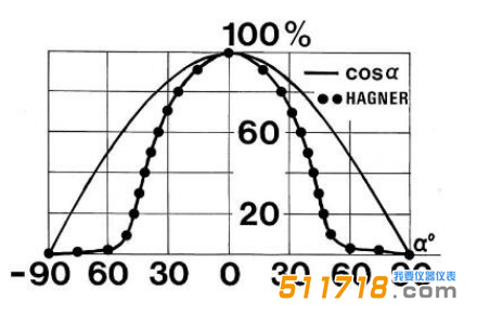 瑞典Hagner EC1 UV-A數(shù)字式高精度紫外照度計角度響應譜圖.png