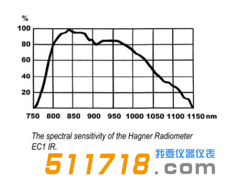 瑞典Hagner EC1 IR進口數(shù)字式紅外照度計儀表光譜靈敏度響應(yīng)圖.png