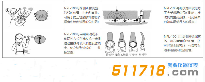 日本富士NPL-100非金屬管線測位器主要性能.png