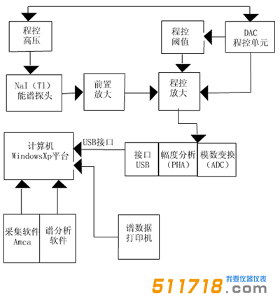 RMS4096型數(shù)字化低本底多道γ能譜儀工作原理.png